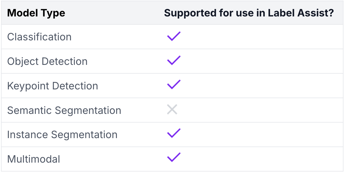 Supported model types for Label Assist