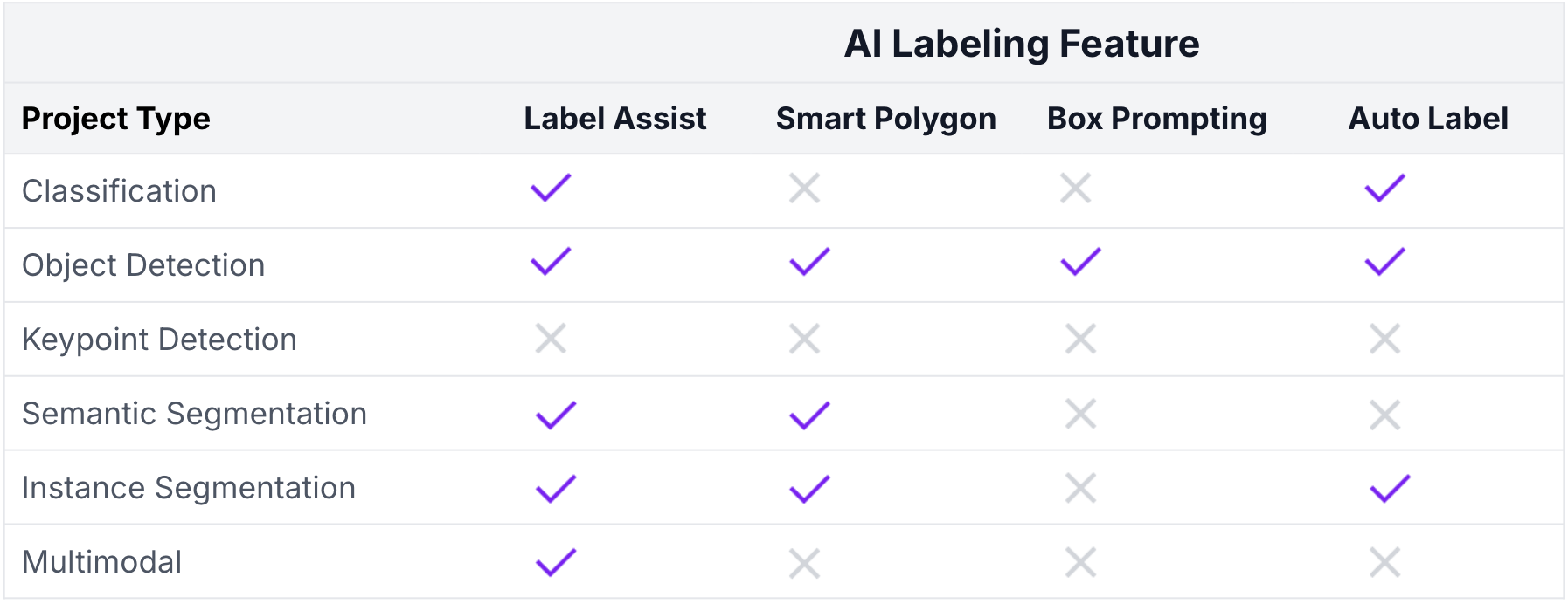 Supported AI labeling tools by project type