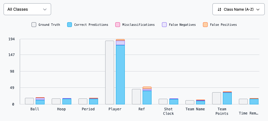 Performance by class chart